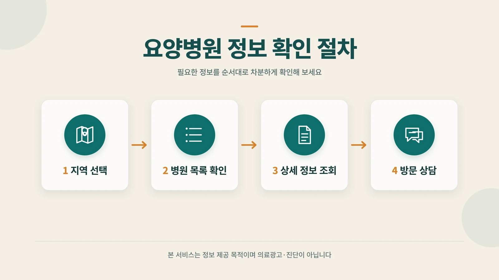 요양병원 정보 확인 4단계 절차 안내 인포그래픽